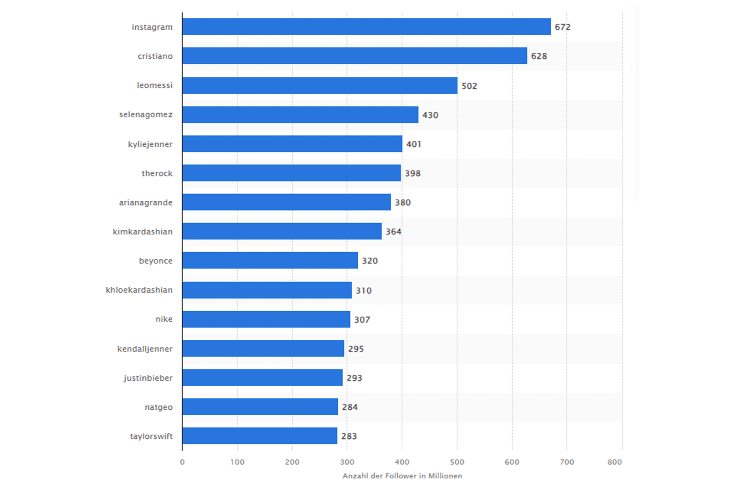 Chi ha più follower su Instagram?