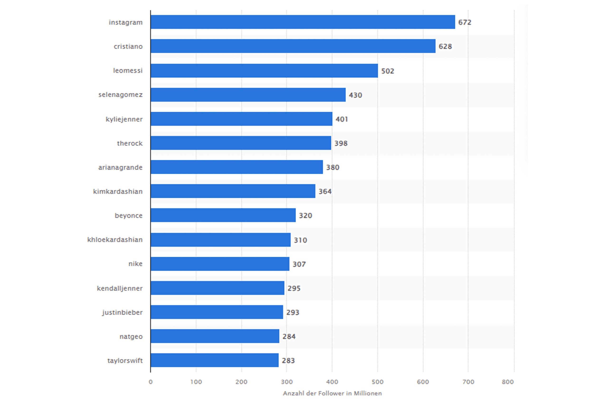 Wer hat die meisten follower auf instagram